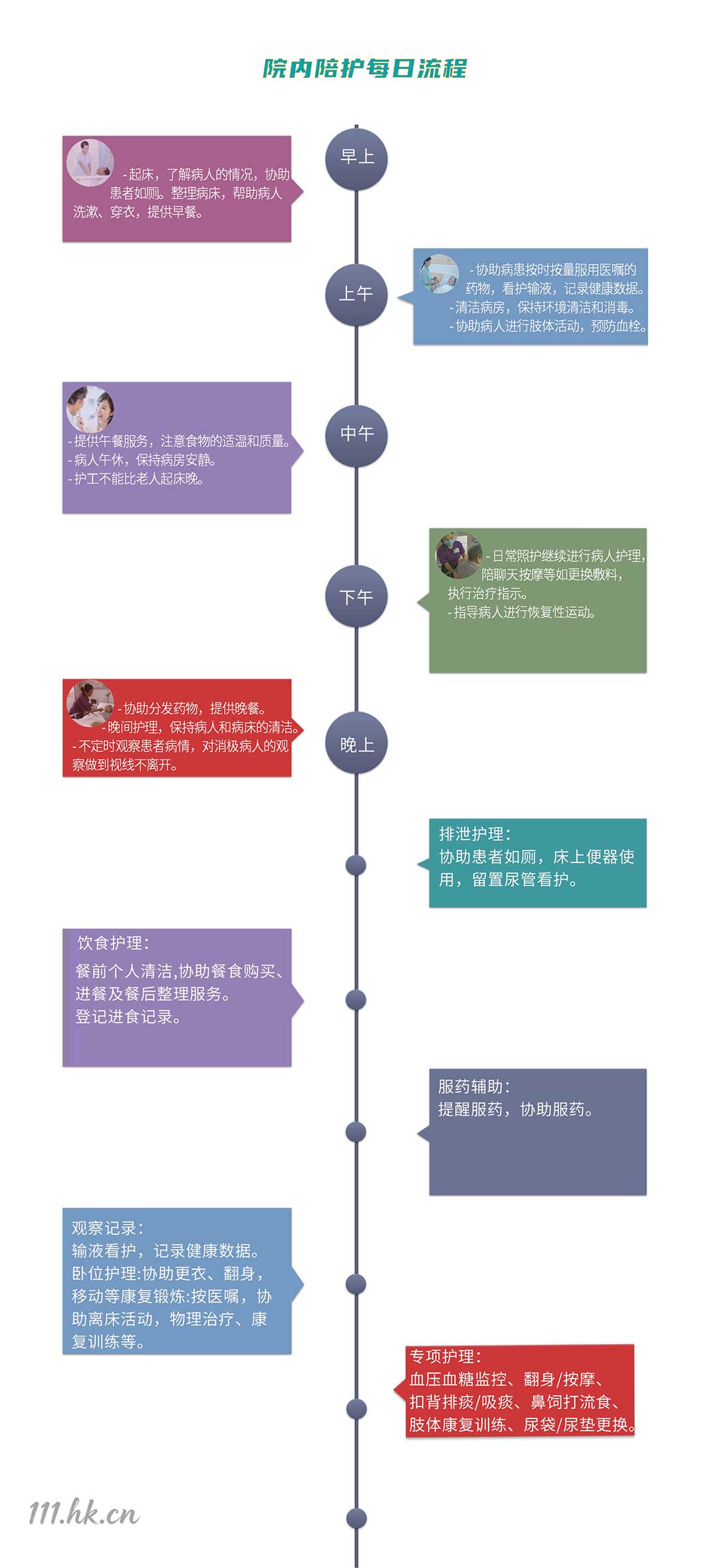 院内陪护每日流程(图1)