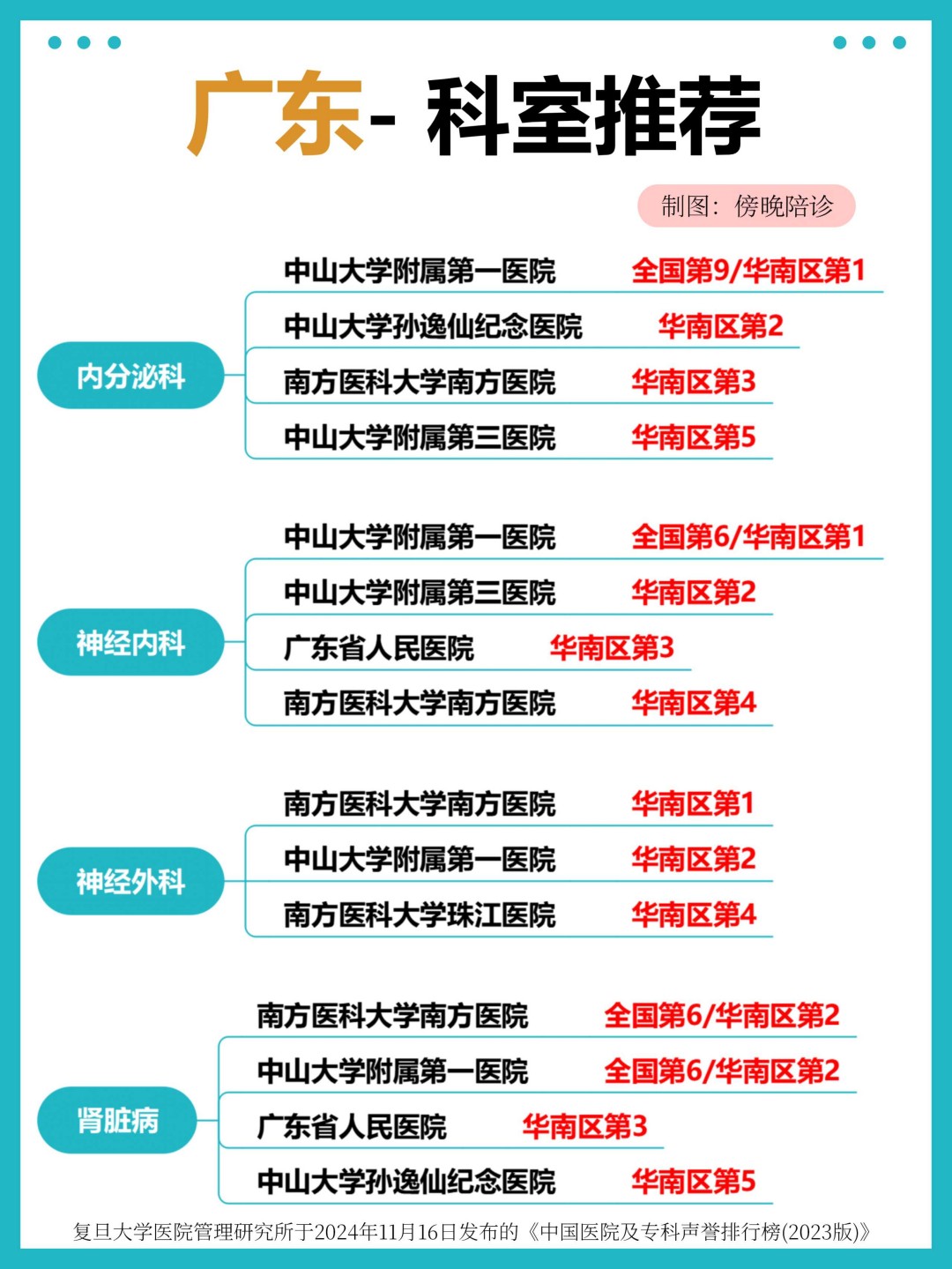 广东医院专业权威推荐，华南区科室排名 TOP，看病就医不迷路(1)(图4)