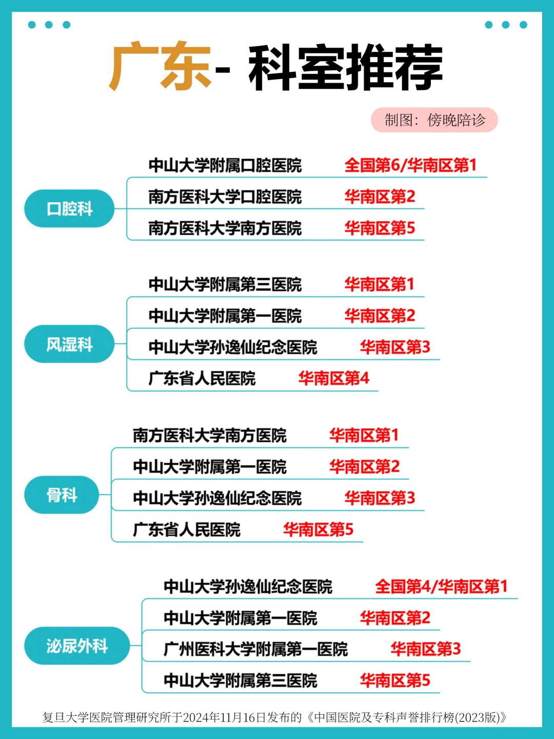 广东医院专业权威推荐，华南区科室排名 TOP，看病就医不迷路(1)(图3)