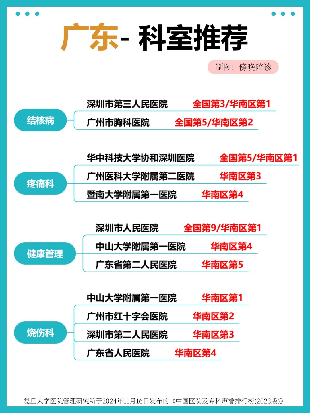 广东医院专业权威推荐，华南区科室排名 TOP，看病就医不迷路(3)(图1)