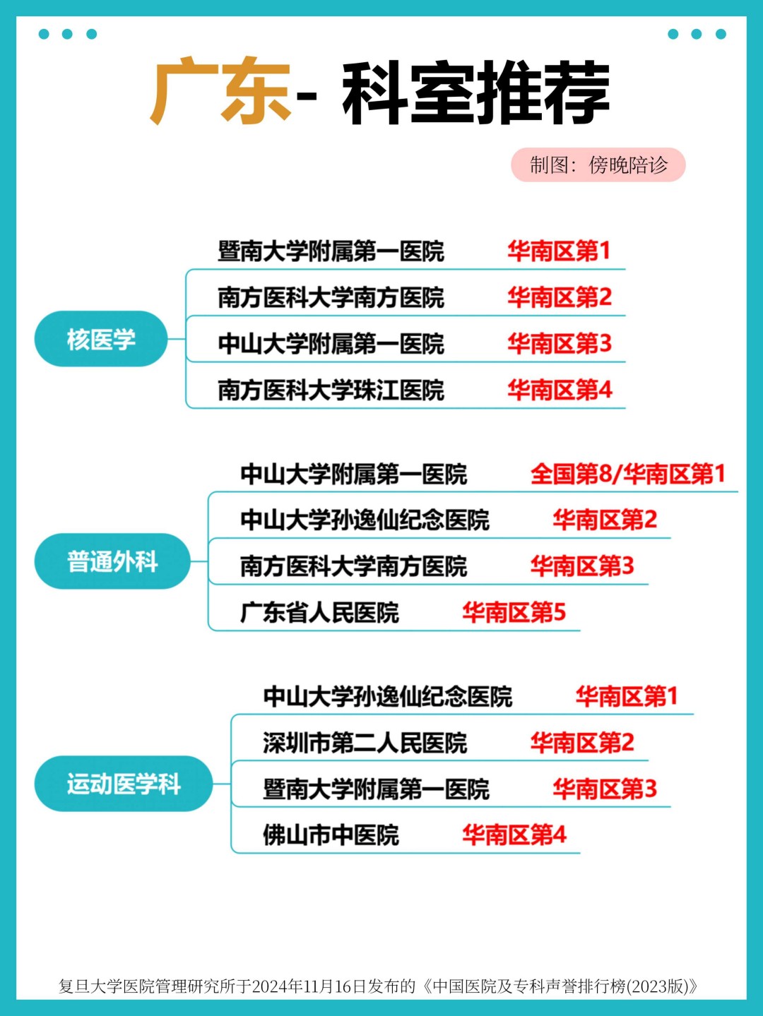 广东医院专业权威推荐，华南区科室排名 TOP，看病就医不迷路(3)(图2)