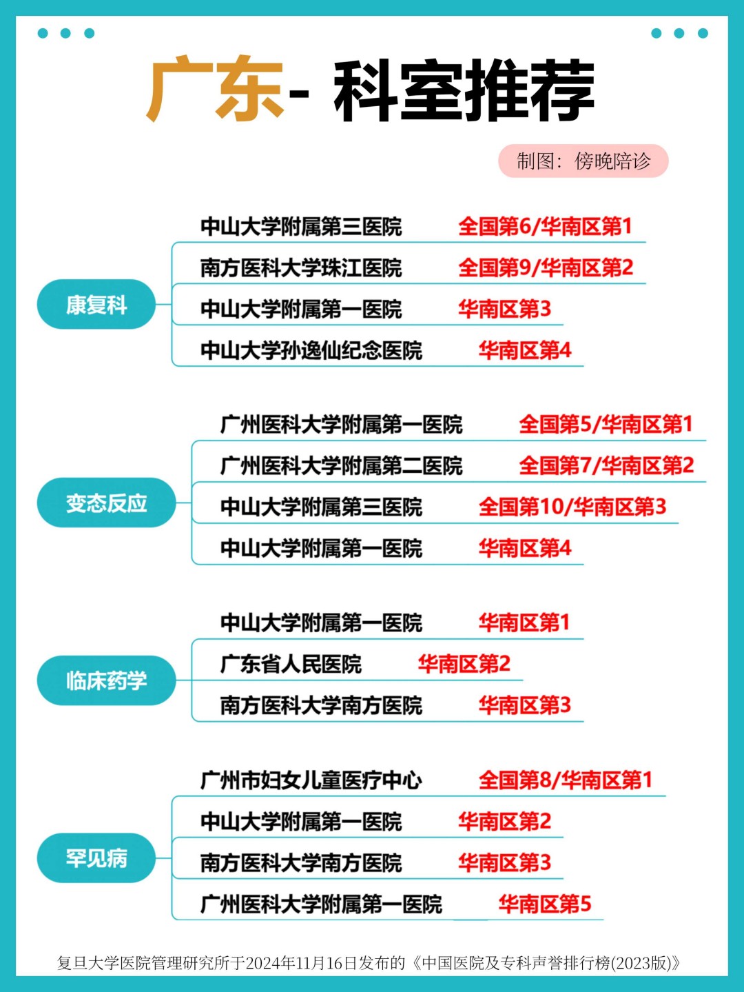 广东医院专业权威推荐，华南区科室排名 TOP，看病就医不迷路(3)(图3)