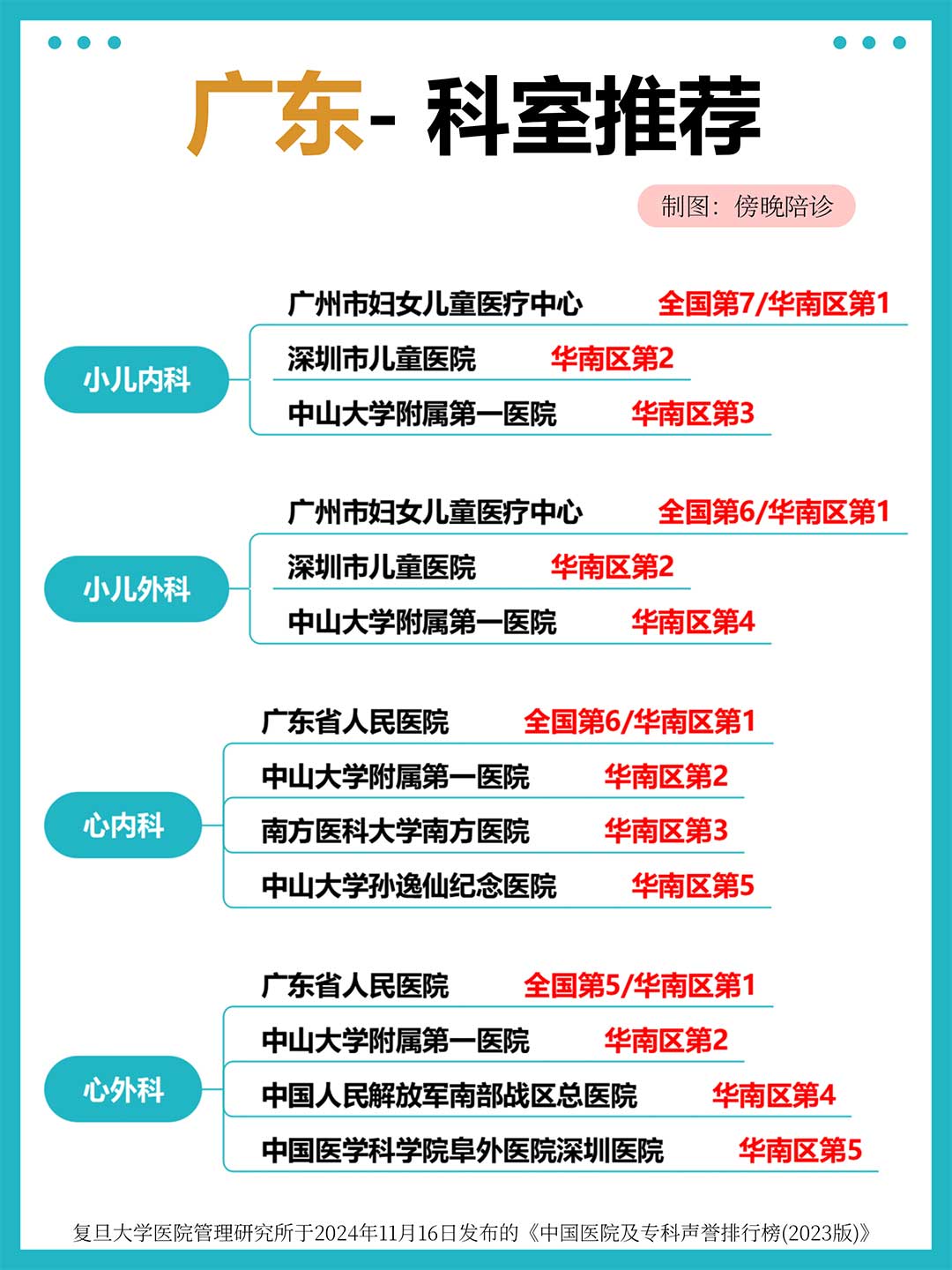 广东医院专业权威推荐，华南区科室排名 TOP，看病就医不迷路(2)(图1)