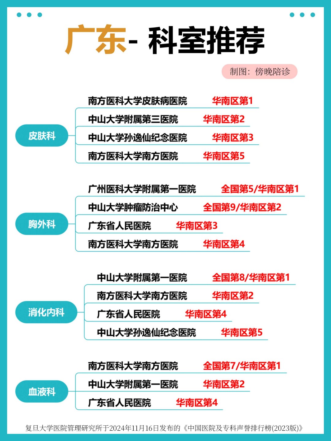 广东医院专业权威推荐，华南区科室排名 TOP，看病就医不迷路(2)(图2)