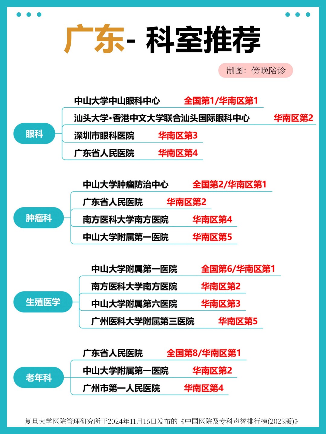 广东医院专业权威推荐，华南区科室排名 TOP，看病就医不迷路(2)(图3)