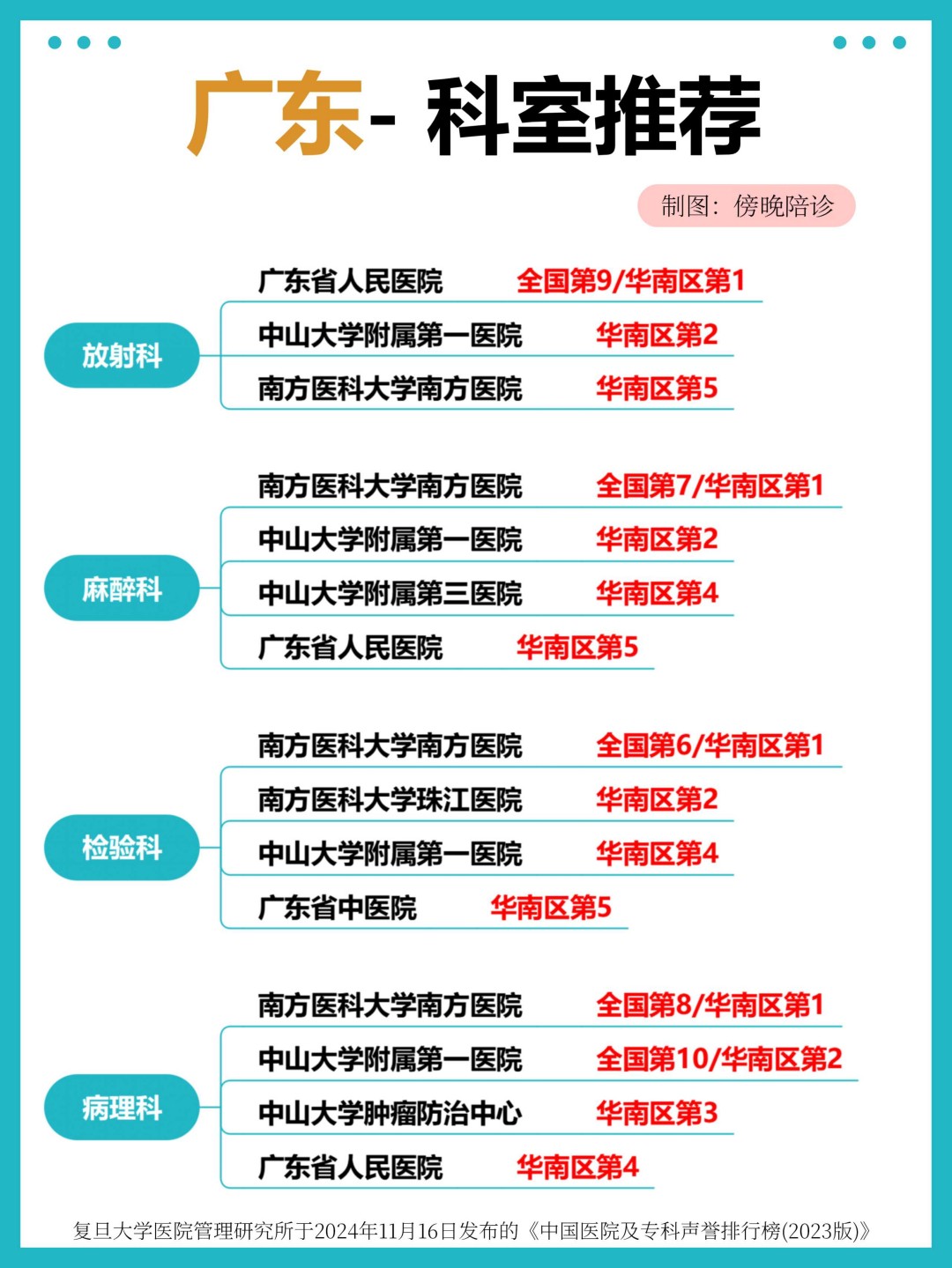 广东医院专业权威推荐，华南区科室排名 TOP，看病就医不迷路(4)(图2)