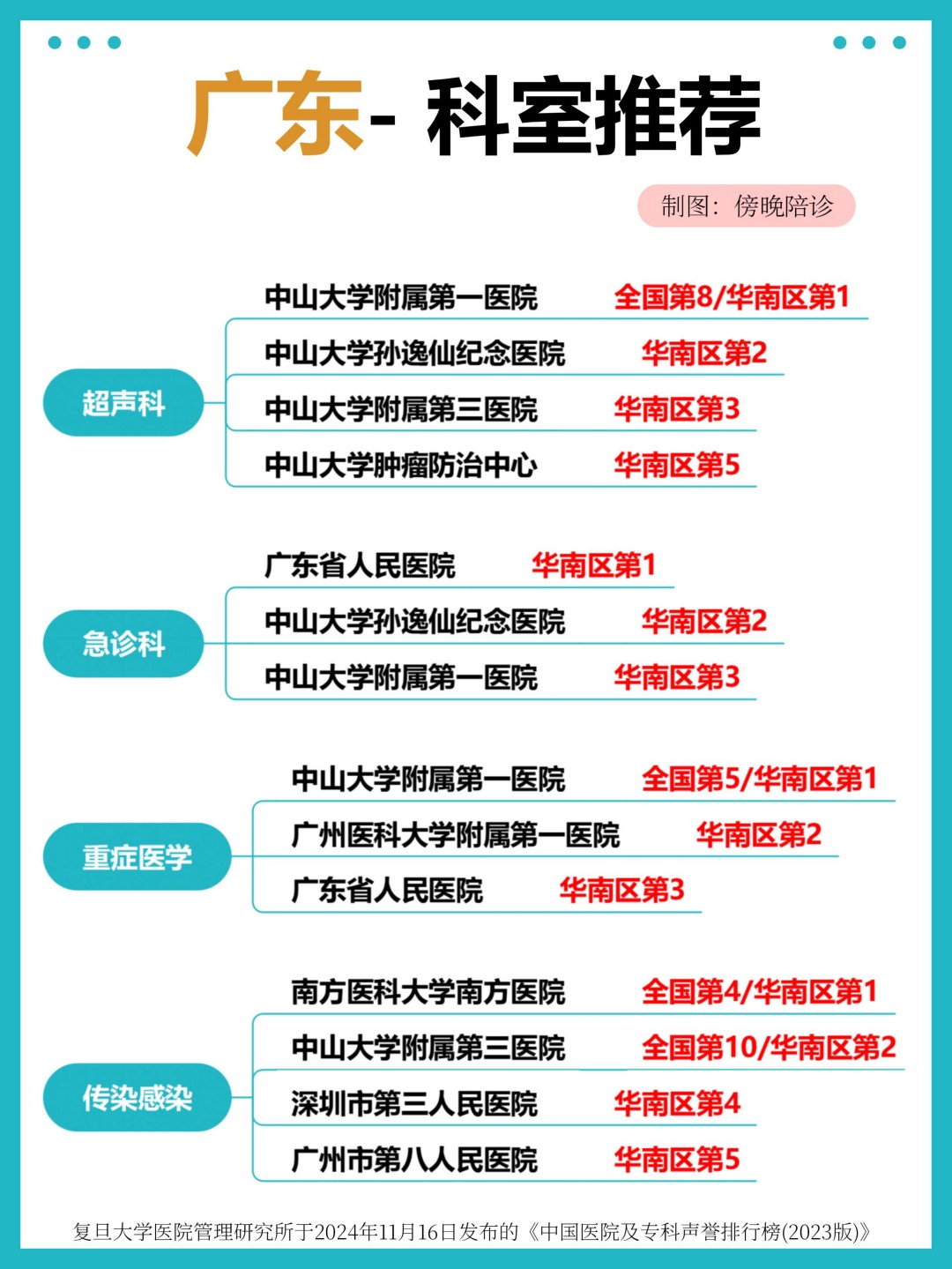 广东医院专业权威推荐，华南区科室排名 TOP，看病就医不迷路(4)(图1)