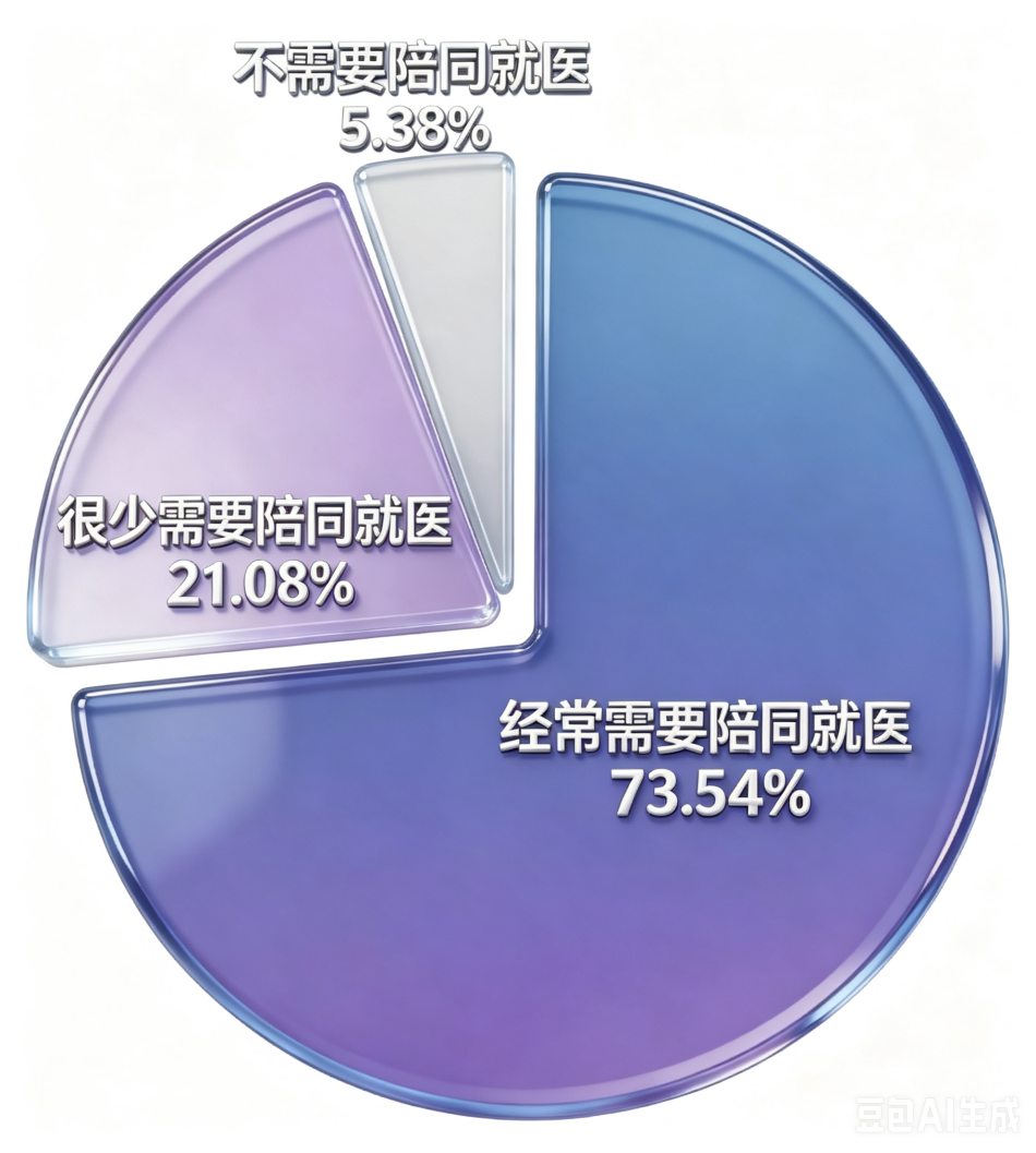 滴滴、美团、京东、阿里纷纷入局陪诊，全不是为了抢陪诊服务(图2)