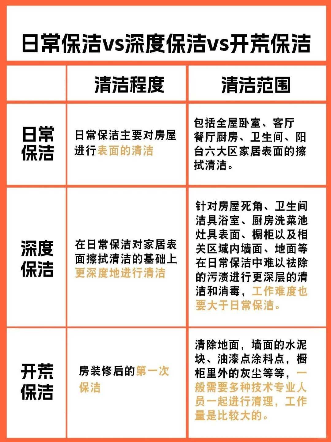 日常保洁，深度保洁，开荒保洁三者的区别(图1)