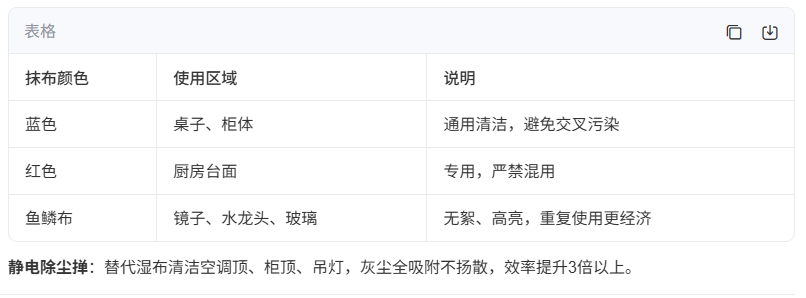 日常保洁高效全流程指南（1小时完成版）(图1)