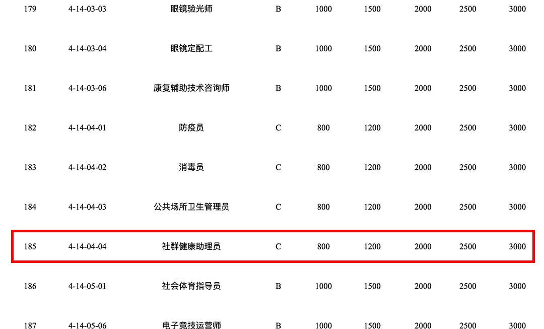 社群健康助理员证书介绍(图5)